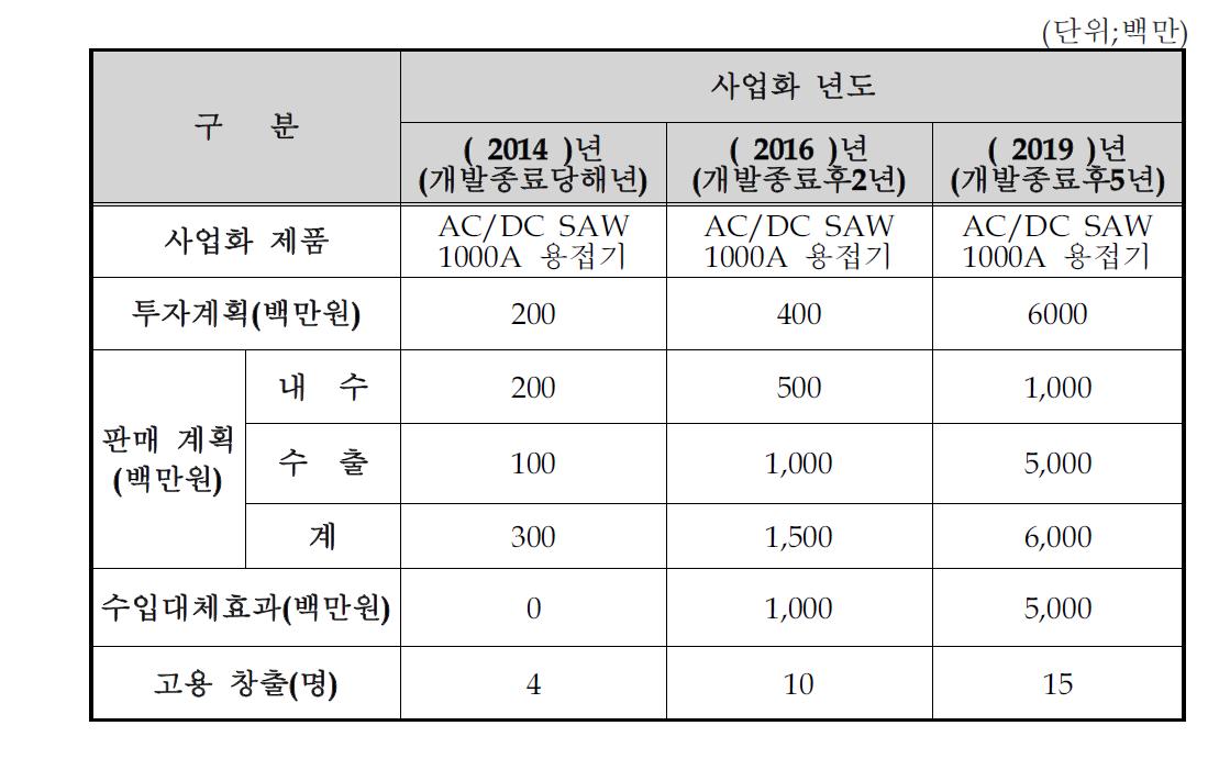 제품 사업화 계획