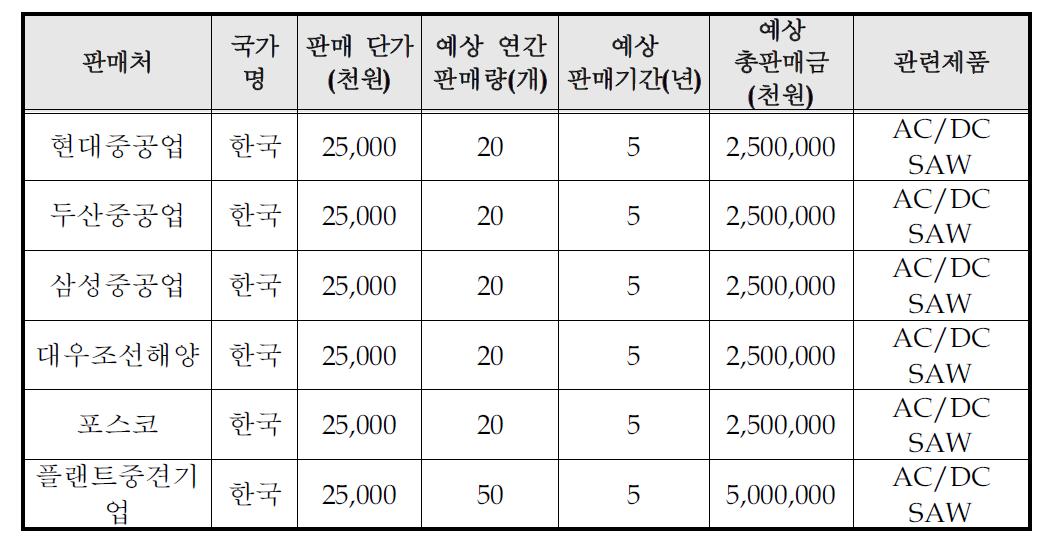 기술개발 후 국내․외 주요 판매처 현황