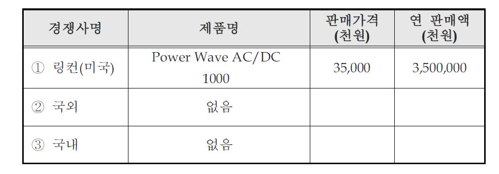 국내외 주요시장 경쟁사