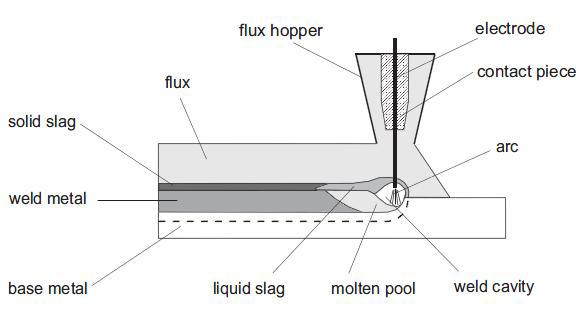 서브머지드 아크 용접의 개념도