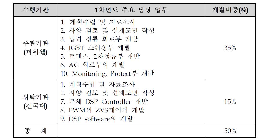 1차년도의 개발 내용 및 업무 분담표