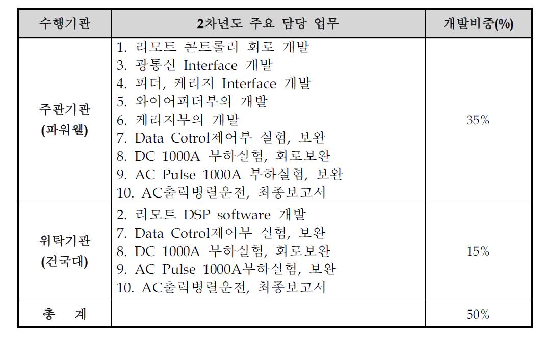 2차년도의 개발내용 및 업무 분담표