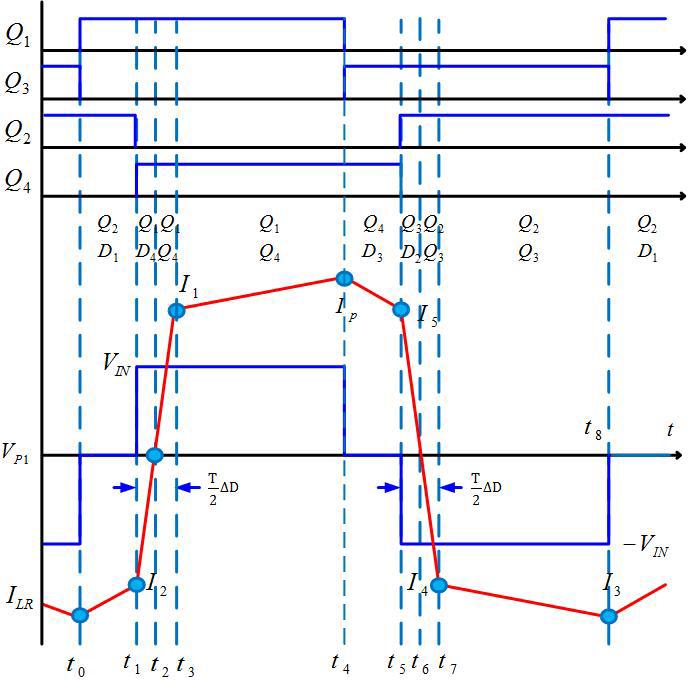 Phase Shifted ZVS PWM Converter 동작 전압, 전류 파형