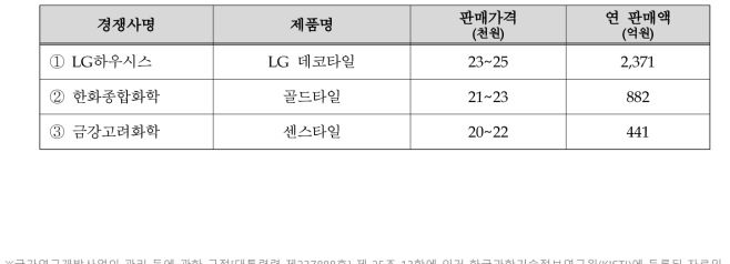 국내외 주요시장 경쟁사