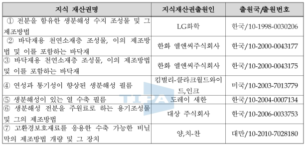 국내외 관련지식재산권 현황