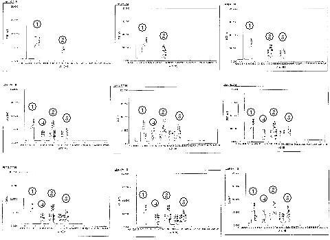 GC chromatogram representing formation procedure of polyglycerol with time