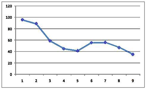 Decrease of glycerol as time passes by.