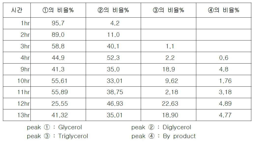 Polymerization data of glycerol as time passes by