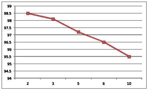 Yield % vs time(hour) at 230℃