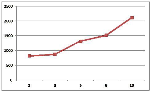 Viscosity at 230℃ as time passes by.