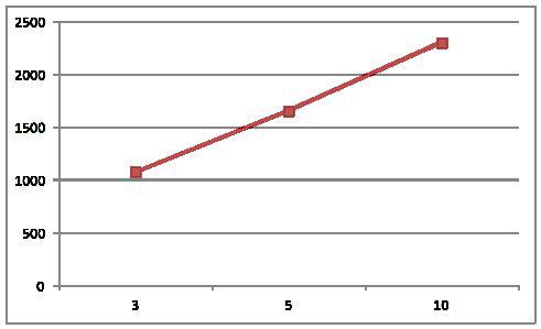 Viscosity at 230℃ on purge of nitrogen as time passes by.