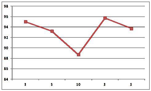 Yield % vs time(hour) at 250℃