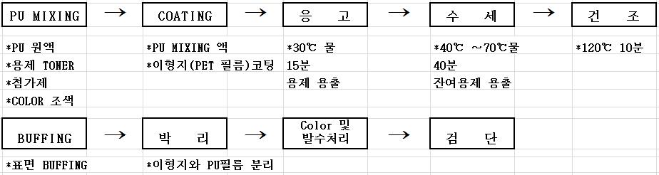 습식 폴리우레탄 필름의 제조공정