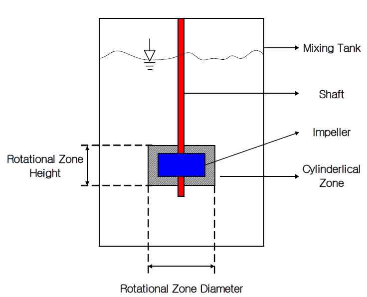 교반기 내부의 유동영역