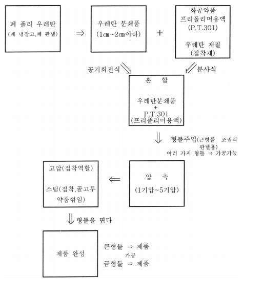 폐기되는 폴리우레탄 소재의 재활용 메커니즘