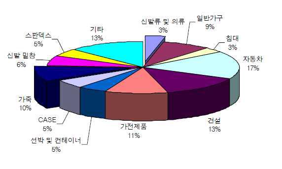 국내 주요분야별 폴리우레탄 사용량