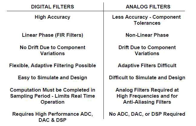 Digital Filter vs. Analog Filter의 장단점 비교