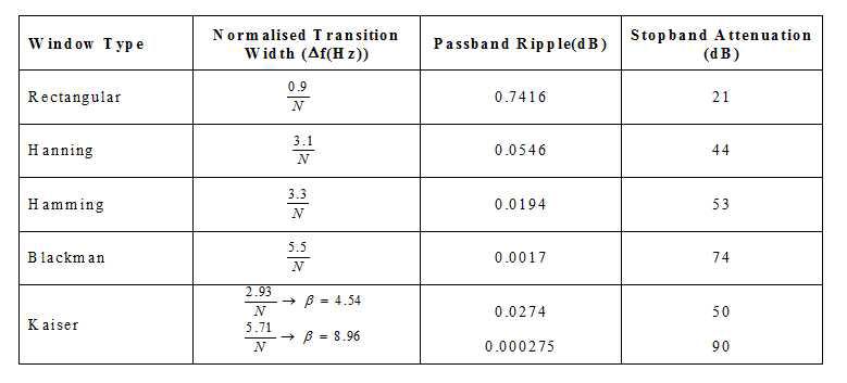 윈도우 함수에 따른 Transition width, Ripple, Attenuation을 비교한 표