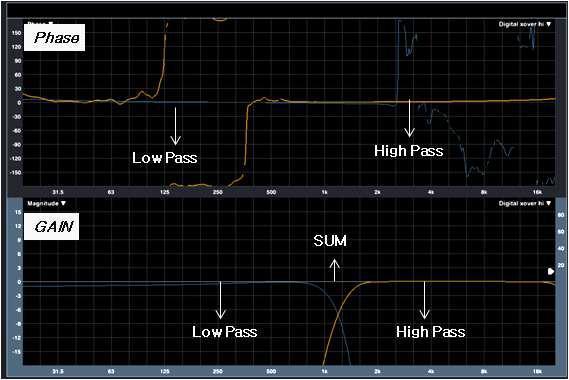FIR필터를 이용하여 Low pass와 High Pass Filter를 각각 적용 하였을 때의 게인 및 위상 응답