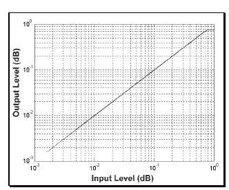 0.7dB를 출력 Limit으로 가정 하였을 때 Limit 된 결과 예