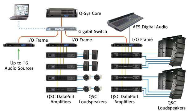 QSC사의 AoE(Audio over Ethernet) 시스템