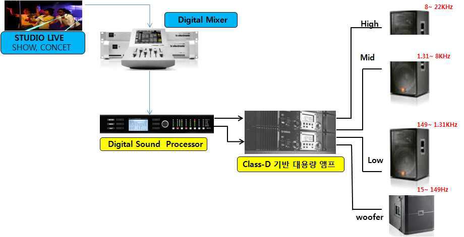 Pro Audio 음향 시스템 구성 개념도