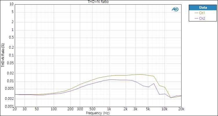 THD+N 측정 결과