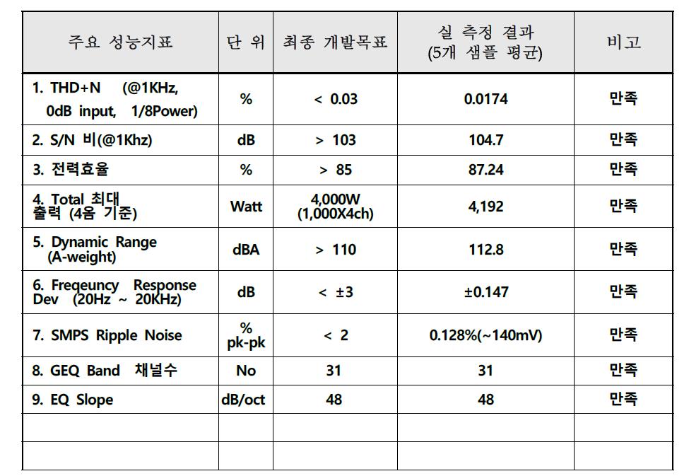 목표 달성도 평가 지표항목별 측정 결과 요약