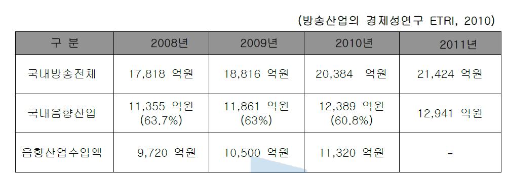 국내 시장 규모