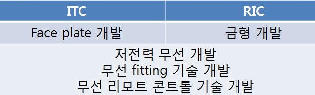 ITC type 보청기와 RIC type 보청기의 적용 기술 비교