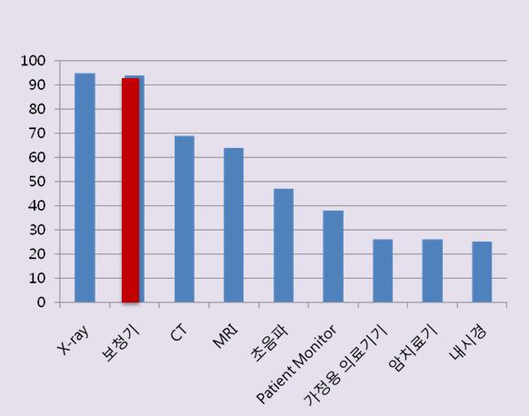 의료기기 시장 규모, 2006 Frost & Sullivan, US hearing instrument market