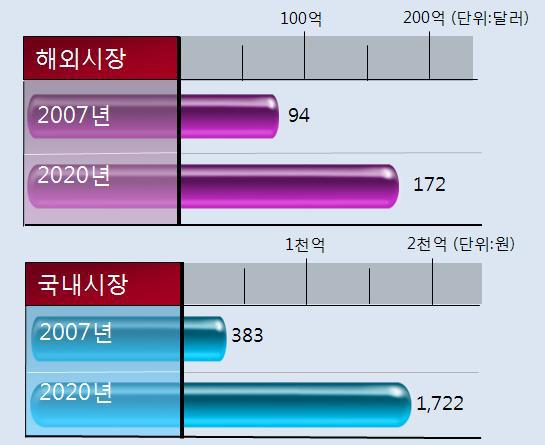 보청기 시장 성장 예측, 2006 Frost & Sullivan, US hearing instrument market 2007년 지경부 분석보고서