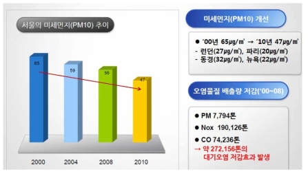천연가스 보급사업의 환경 개선효과 <출처: 천연가스보급정책