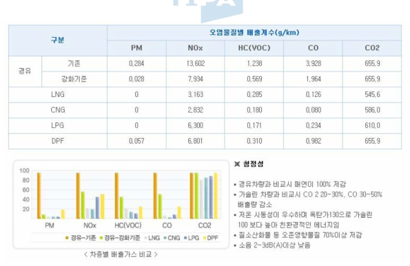 천연가스 자동차의 청정성