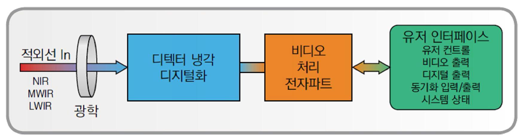 열 영상 카메라의 영상 출력 방식 구조도