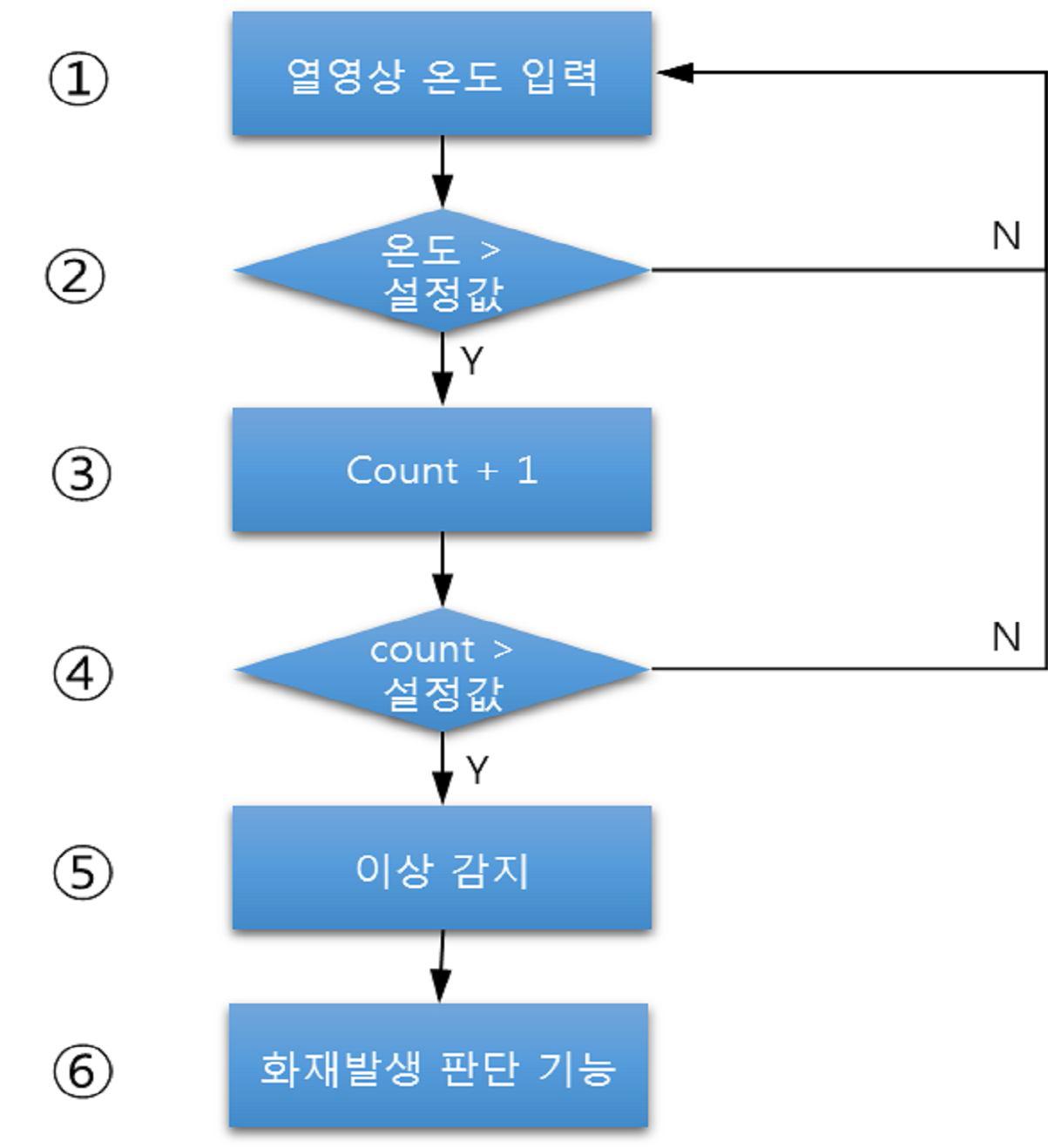 온도 감지 기능