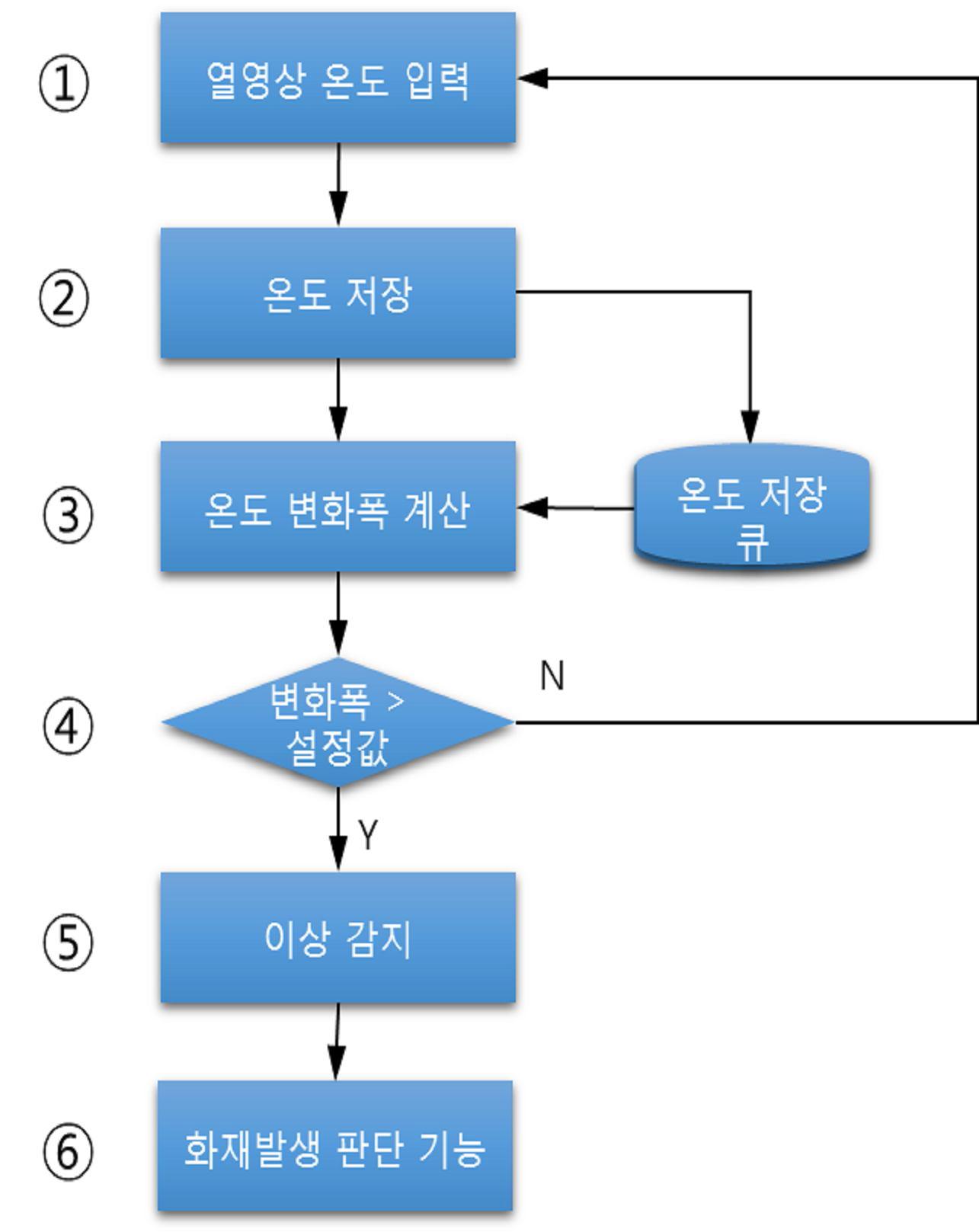 온도변화 감지 기능 순서도