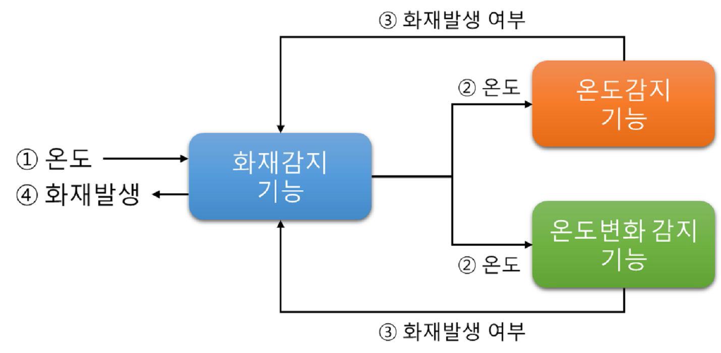 열 영상 카메라를 이용한 화재 검출 기능 동작 구성도