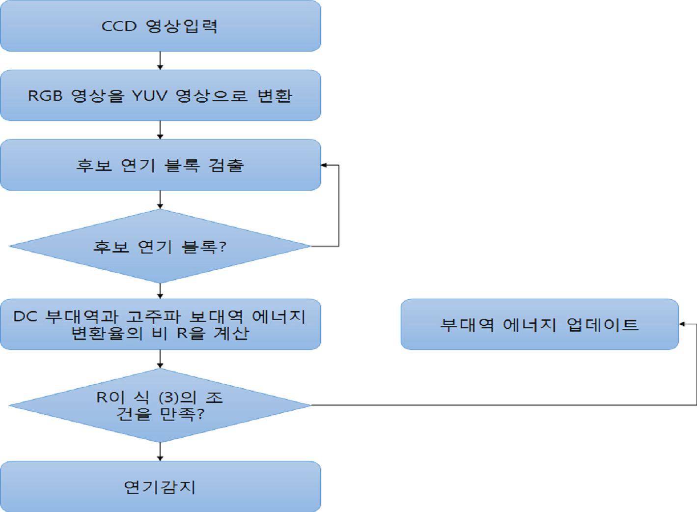 웨이블릿 변화를 통한 연기 감지 알고리즘 순서도