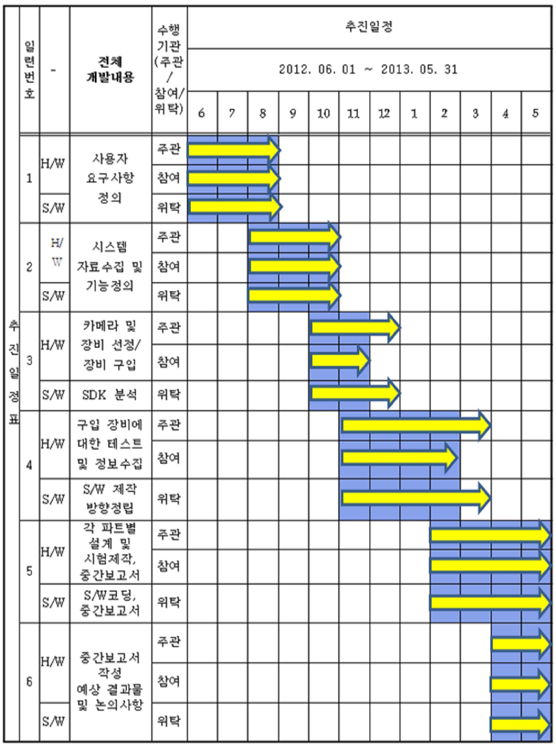 전반기 계획대비 실적 표