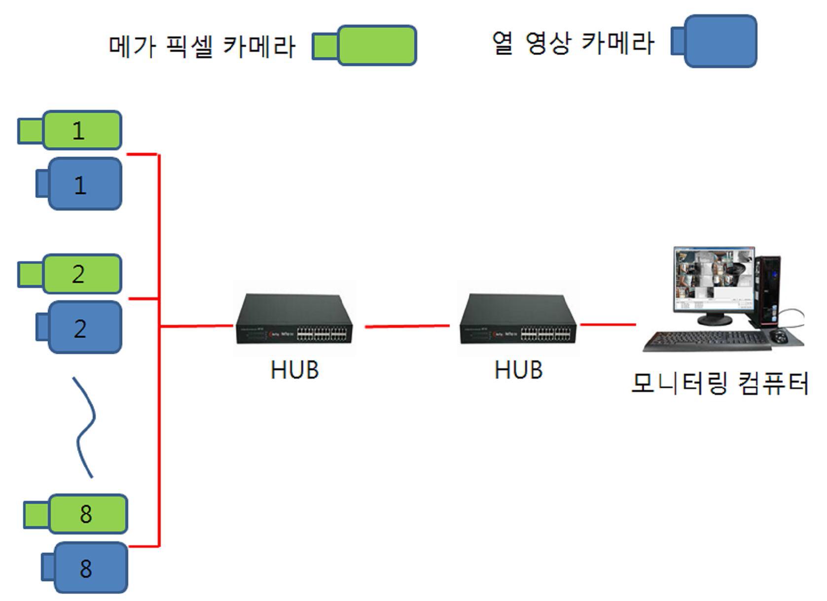 카메라 Viewer 테스트를 위한 구성도