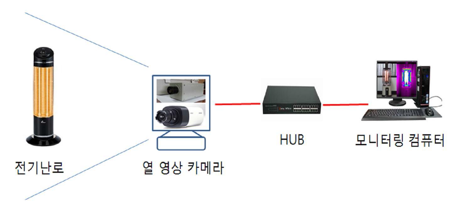 온도측정 범위를 테스트 하기위한 연결 구성도