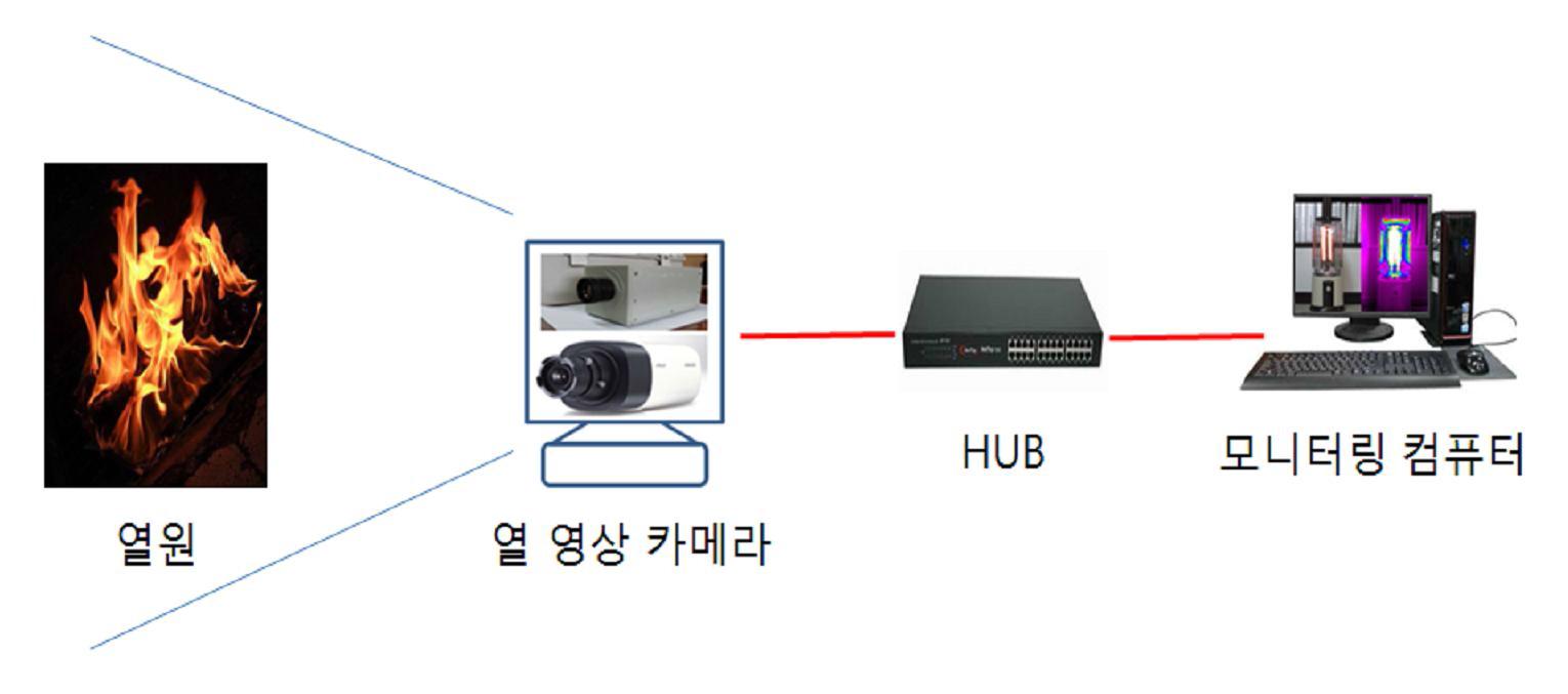 온도측정 정확도 테스트를 위한 구성도