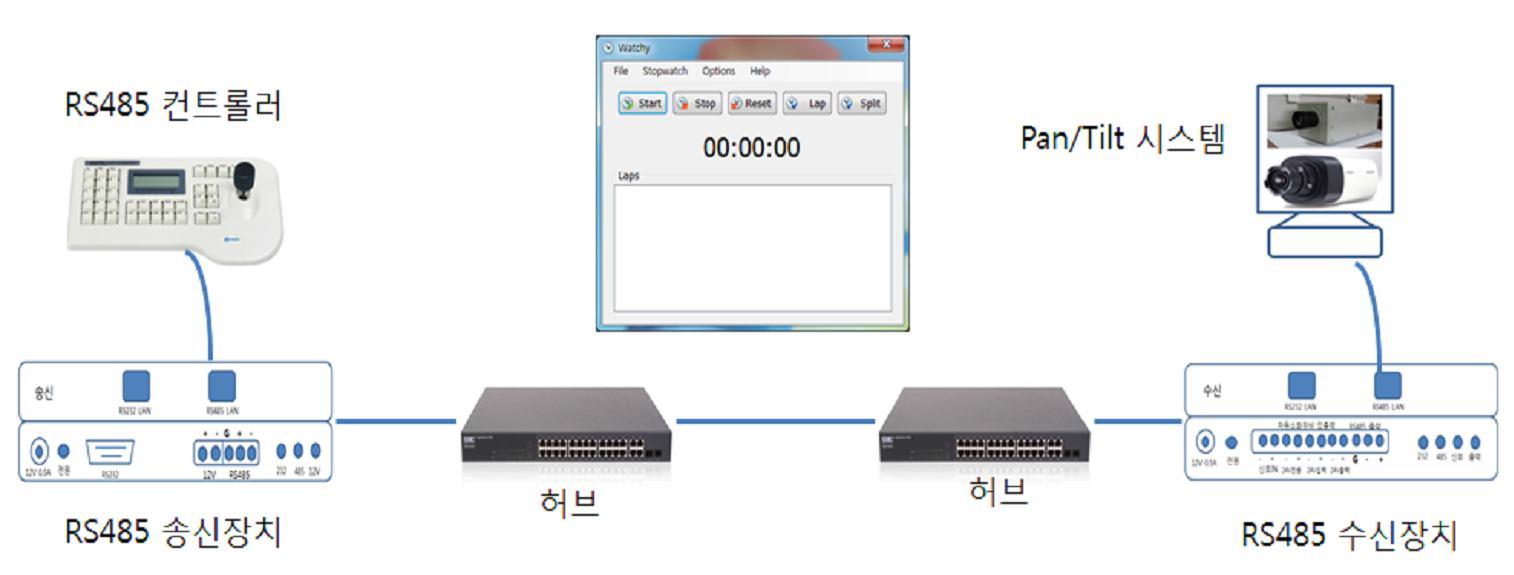 Pan/Tilt Speed 테스트를 위한 연결 구성도