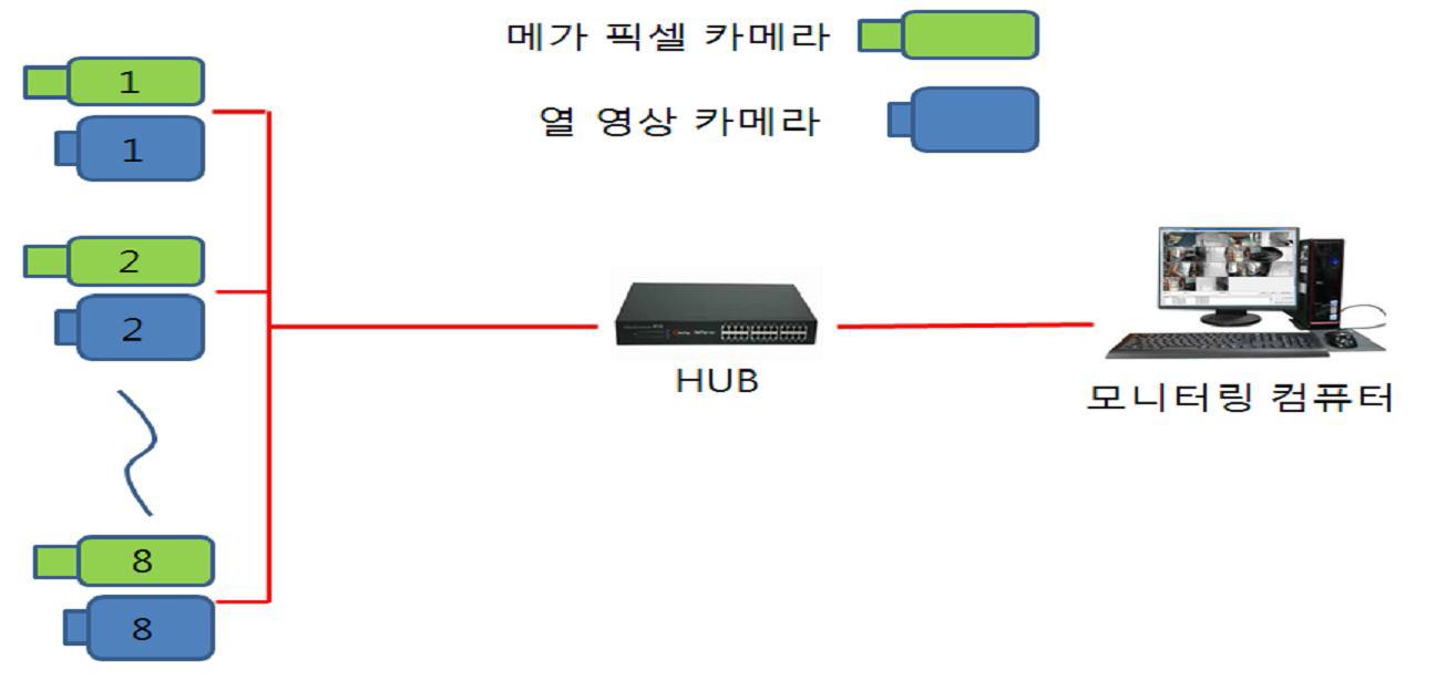 카메라 16대의 연결 구성도