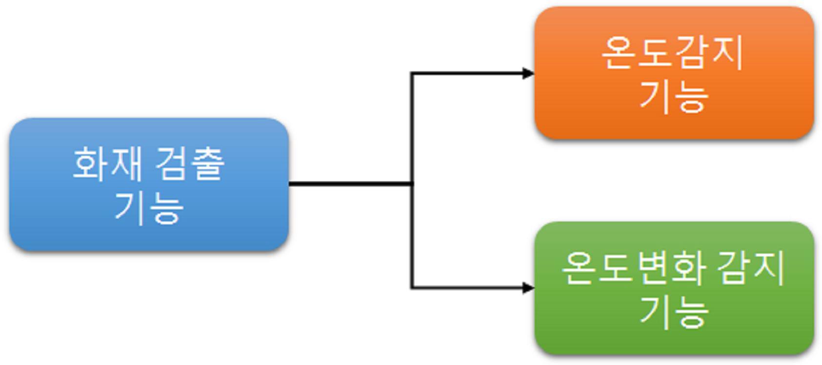 화재 검출 기능 모듈 구조도