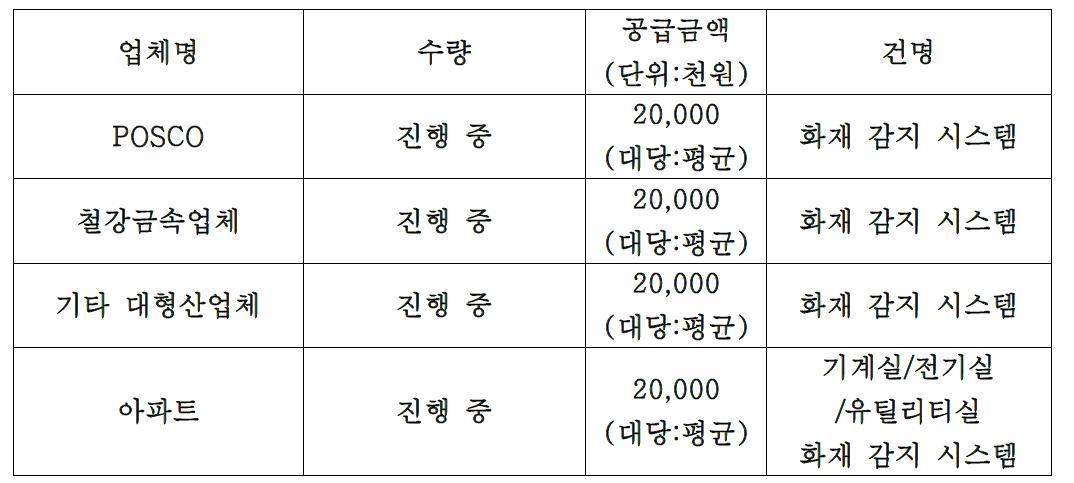 기술개발 매출 상담 진행 중 자료