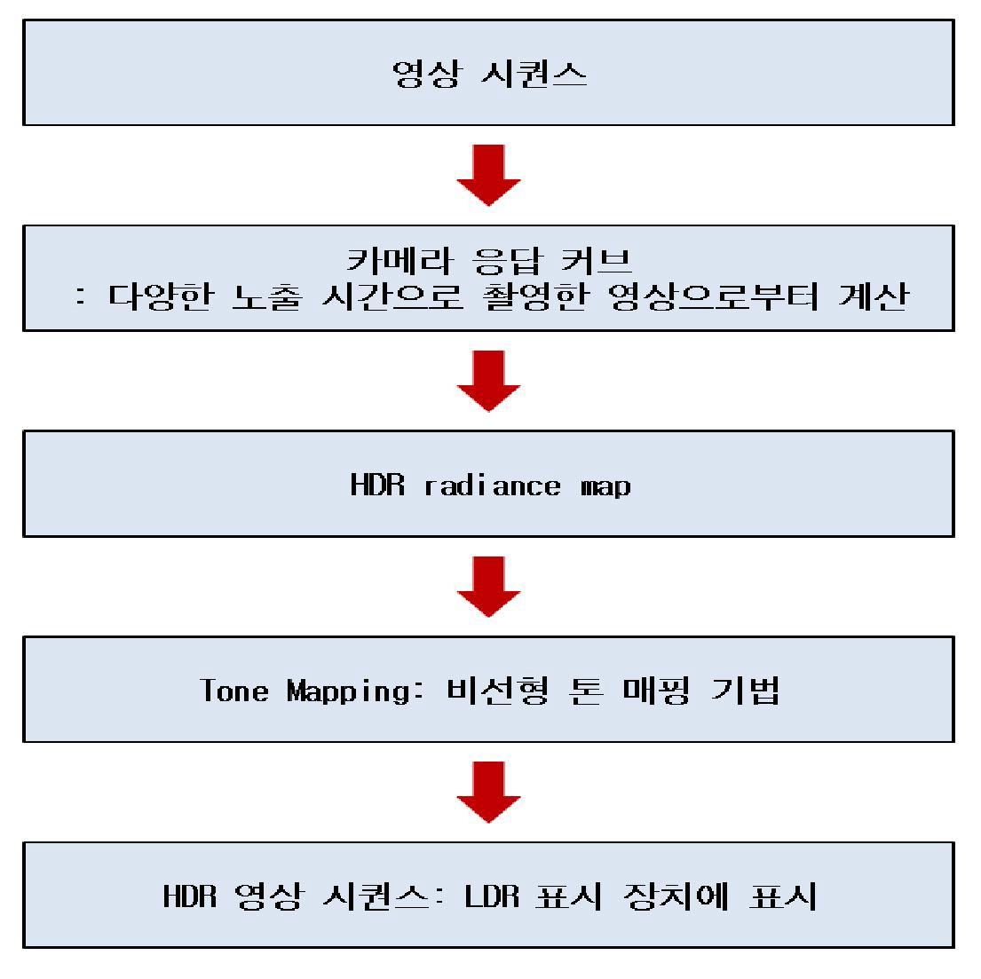 일반적인 HDR 영상 제작 과정