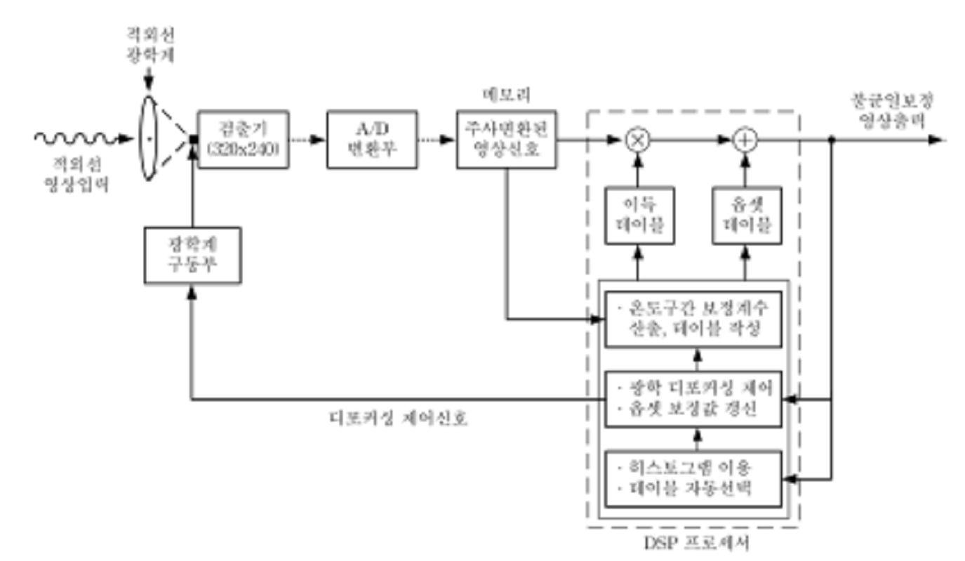 detector 출력의 불균일 보정 개념