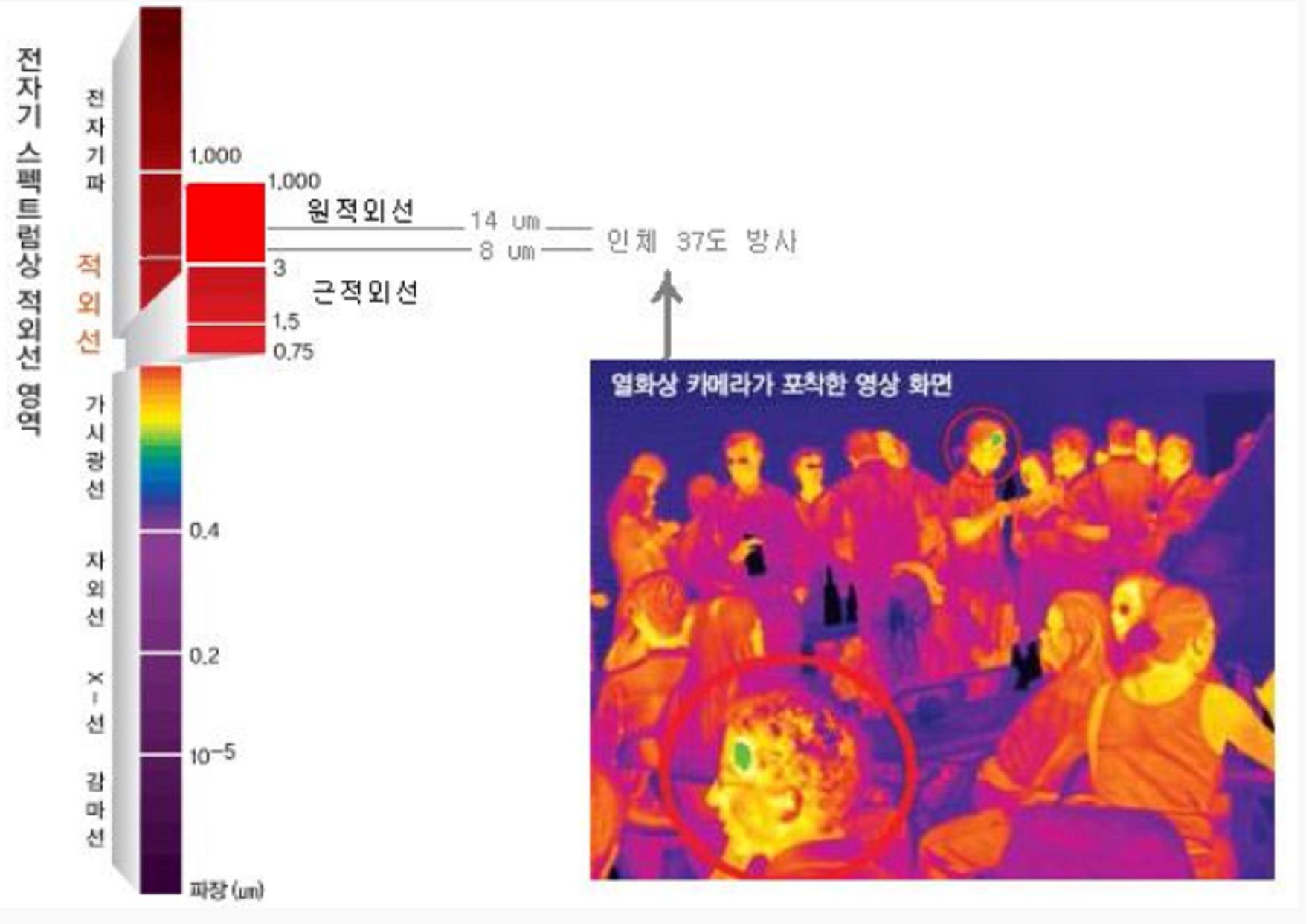 적외선 에너지 방출 영역과 열 영상 카메라의 촬영모습